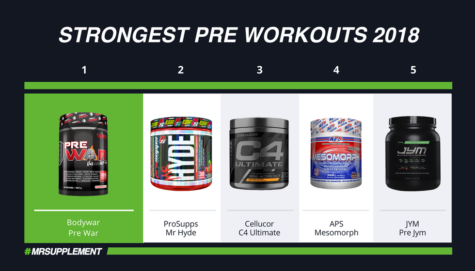 Strongest Pre Workouts 2018